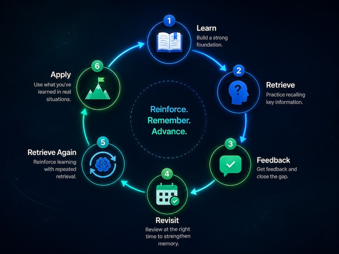 The IUME learning cycle: Learn, Retrieve, Feedback, Revisit, Retrieve Again, Apply.