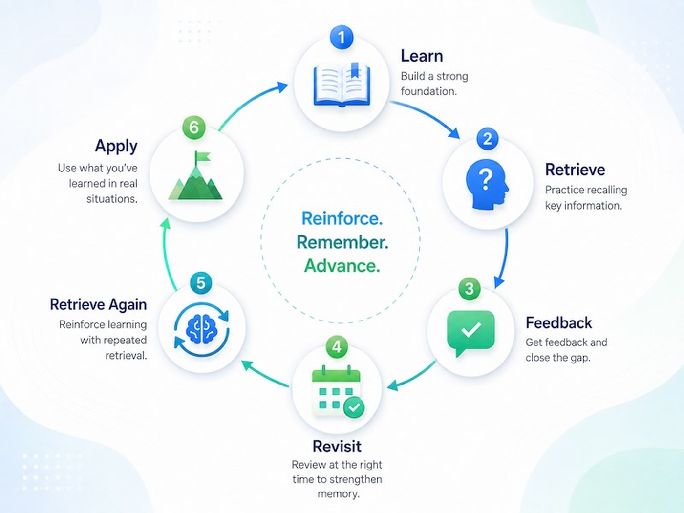 The IUME learning cycle: Learn, Retrieve, Feedback, Revisit, Retrieve Again, Apply.